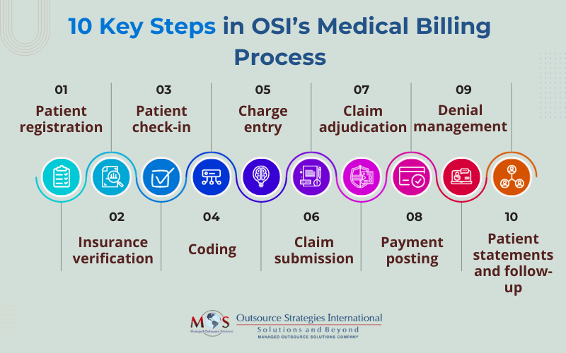 Medical Billing Process