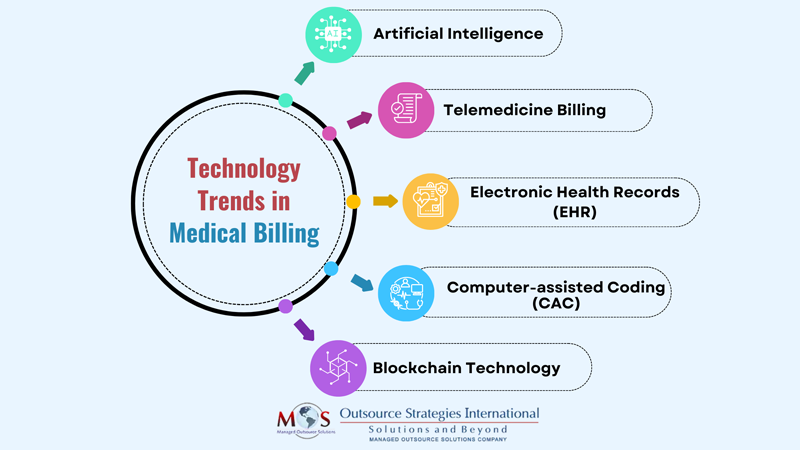 Medical Billing Technology Trends