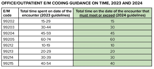 E/M Coding Guidance Changes
