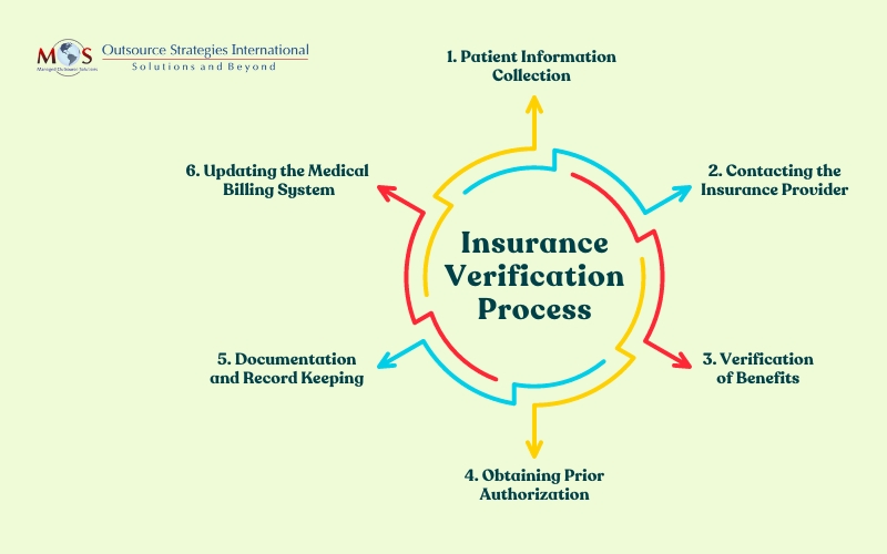 Insurance Verification Process