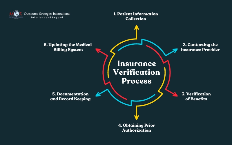 Insurance Verification Process