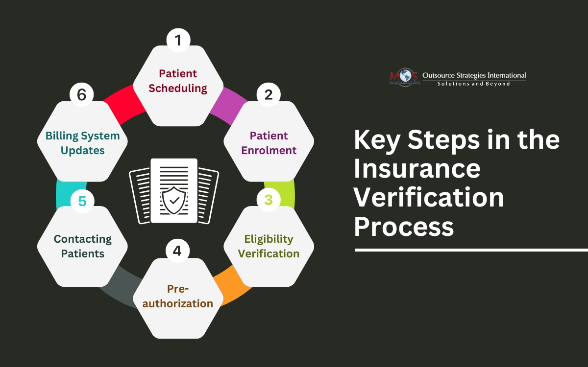 Key Steps in the Insurance Verification Process