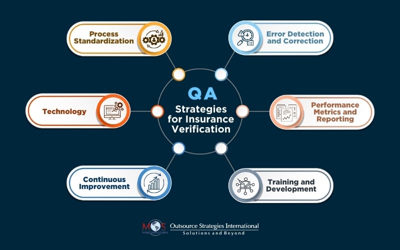 Strategies for Insurance Verification