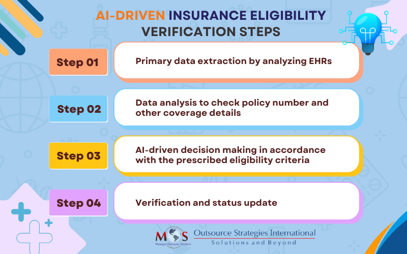 AI-driven Insurance Eligibility Verification Steps