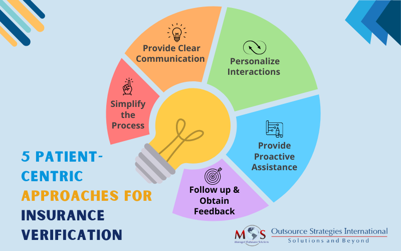 Patient-centricApproaches for Insurance Verification