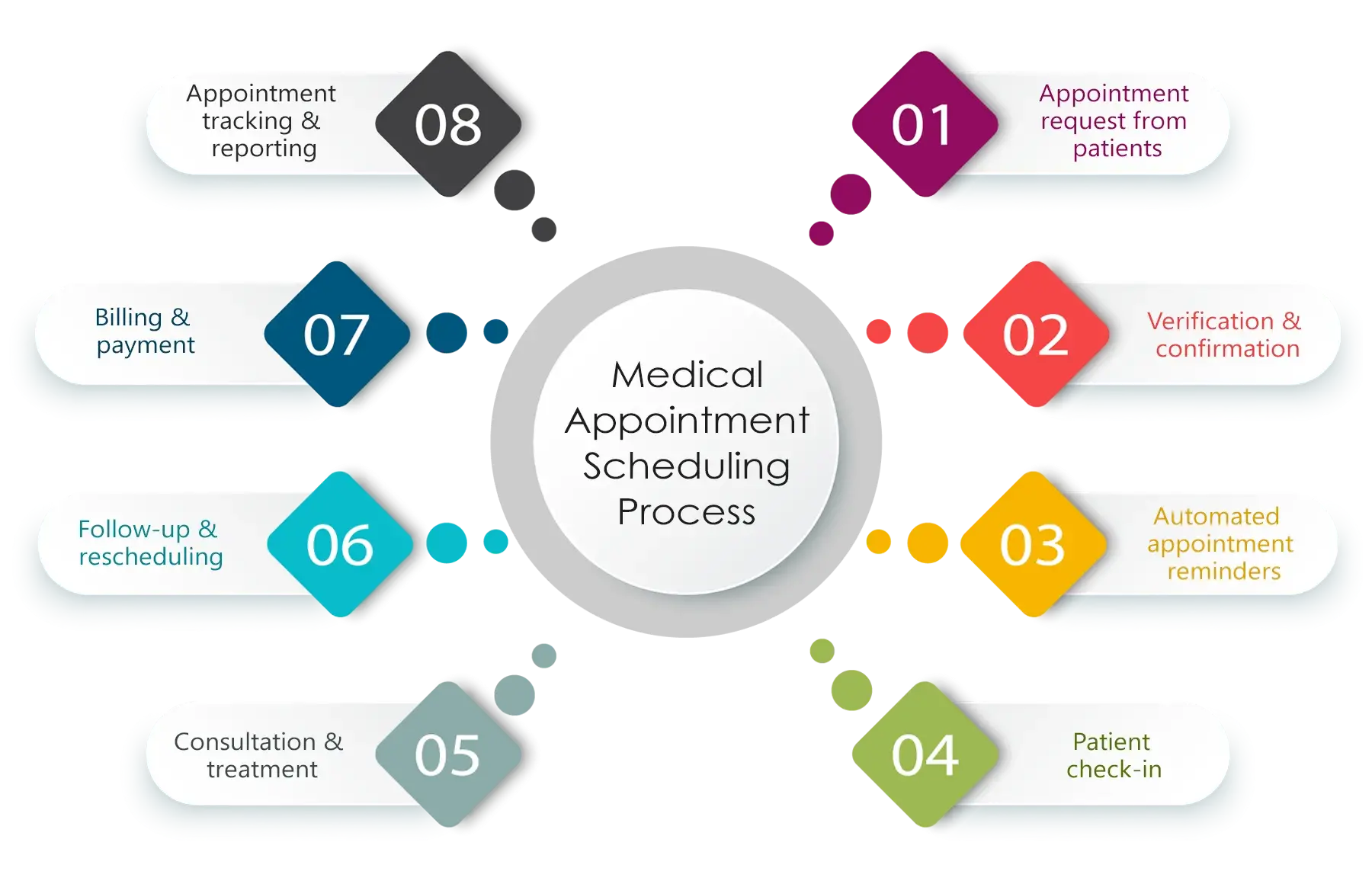 Medical Appointment Scheduling Process 