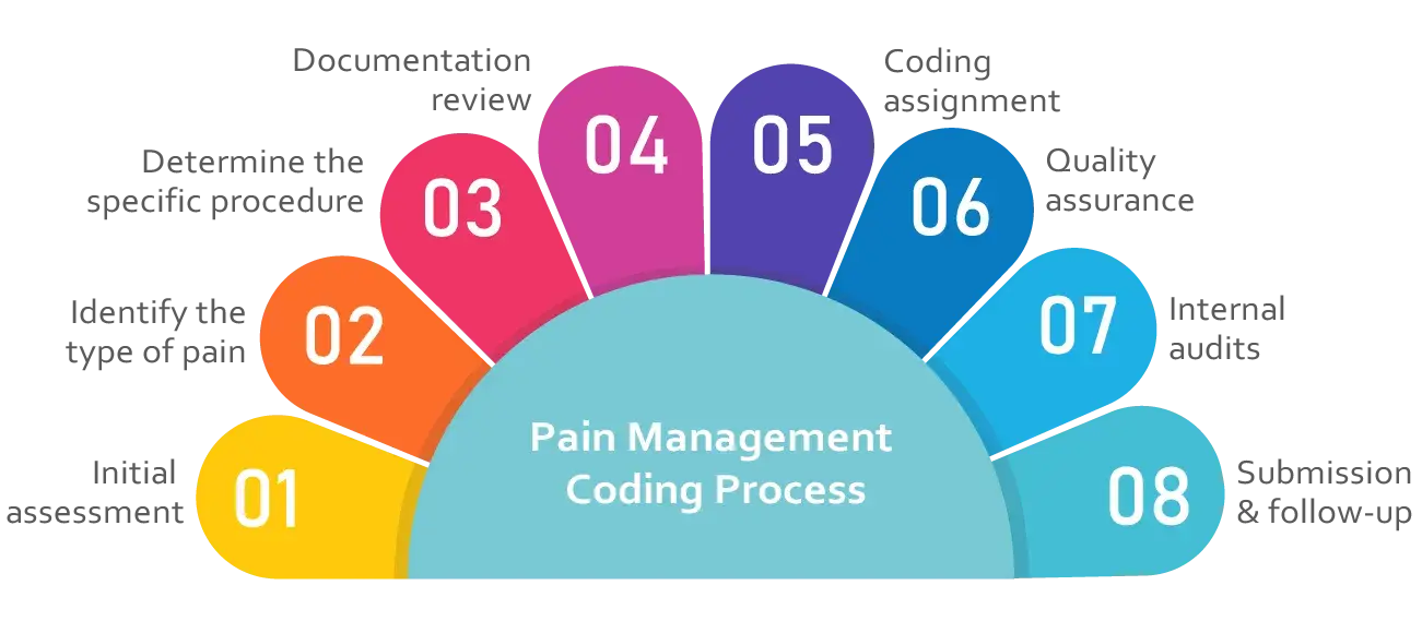 Our Pain Management Coding Process
