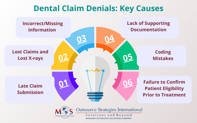 Dental Claim Denials Key Causes 