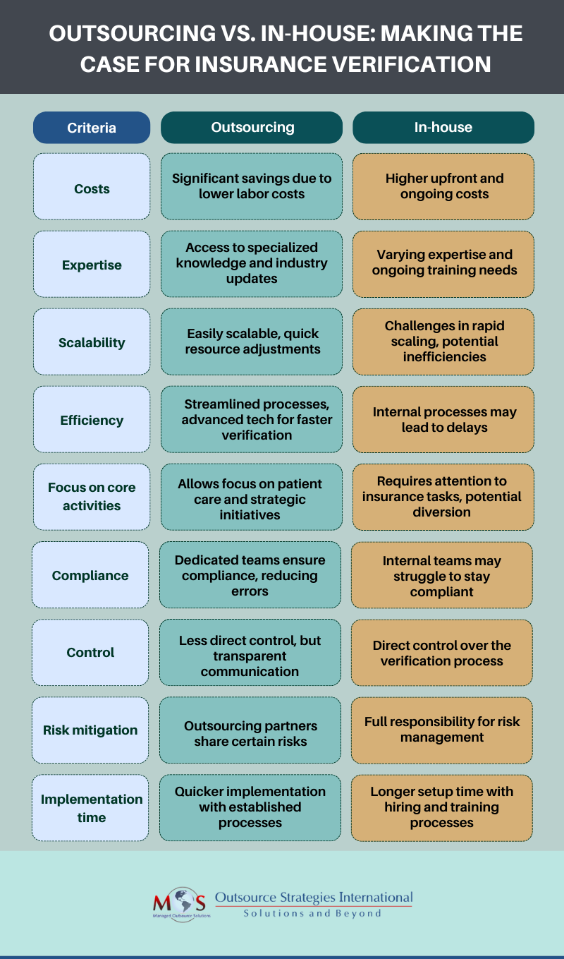 Insurance Verification and Authorization