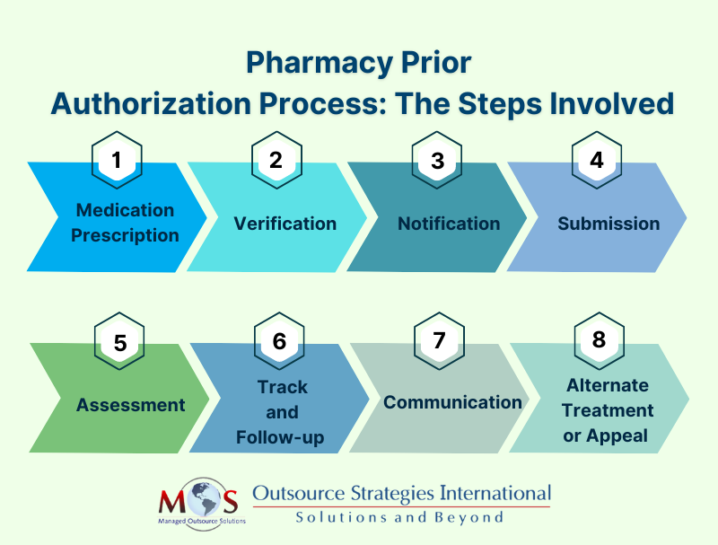 Pharmacy Prior Authorization Process The Steps Involved