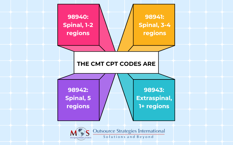 The CMT CPT Codes are