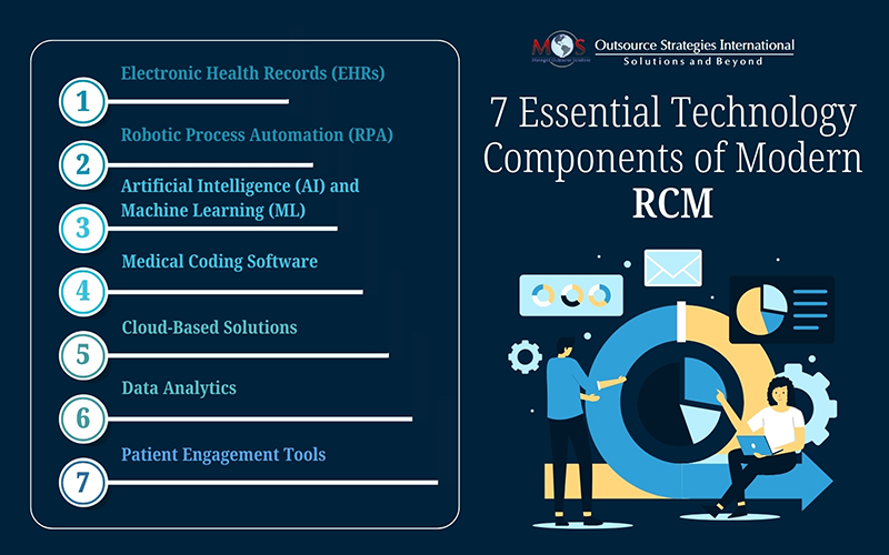 7 Essential Technology Components of Modern RCM