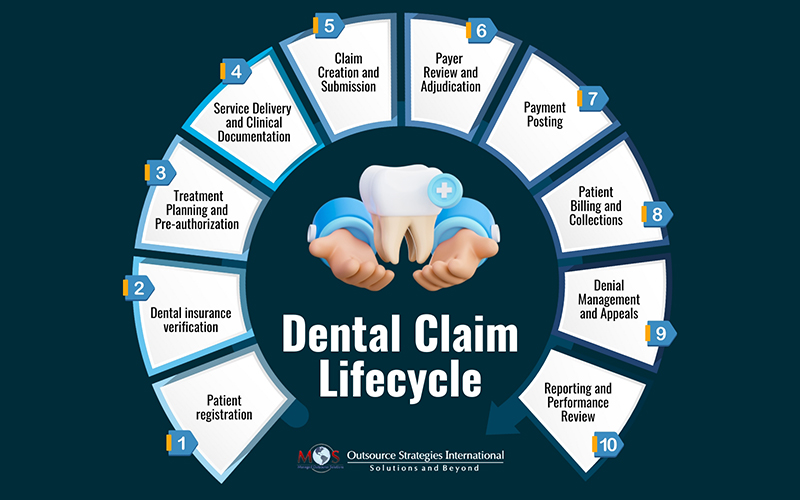 Dental Claim Lifecycle
