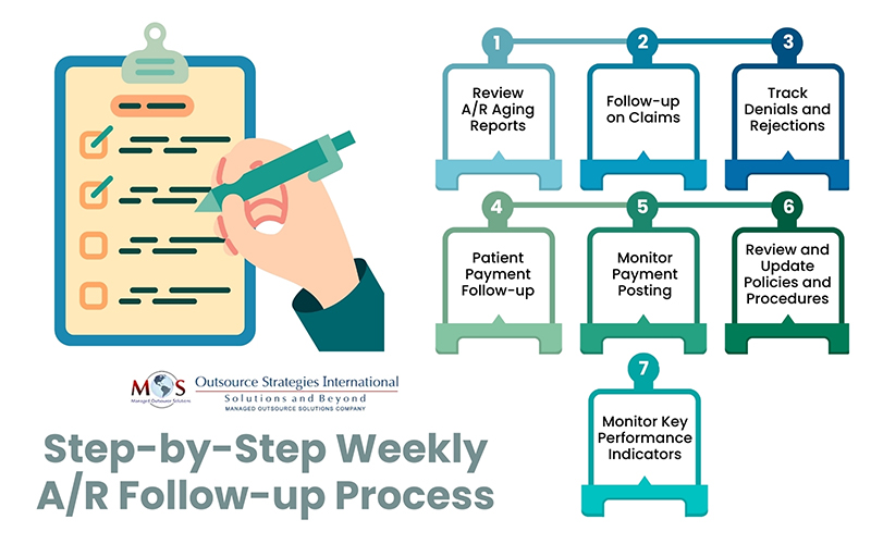 Step by Step Weekly AR Follow-up Process