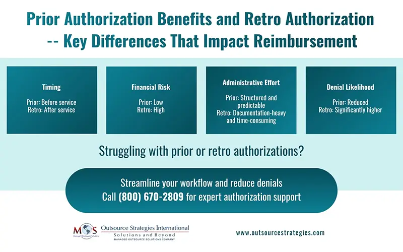 Prior Authorization Benefits and Retro Authorization