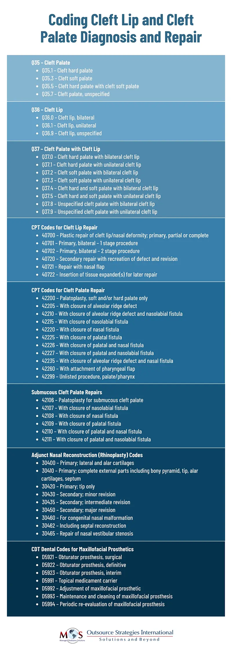 Coding Cleft Lip and Palate in Pediatric Patients