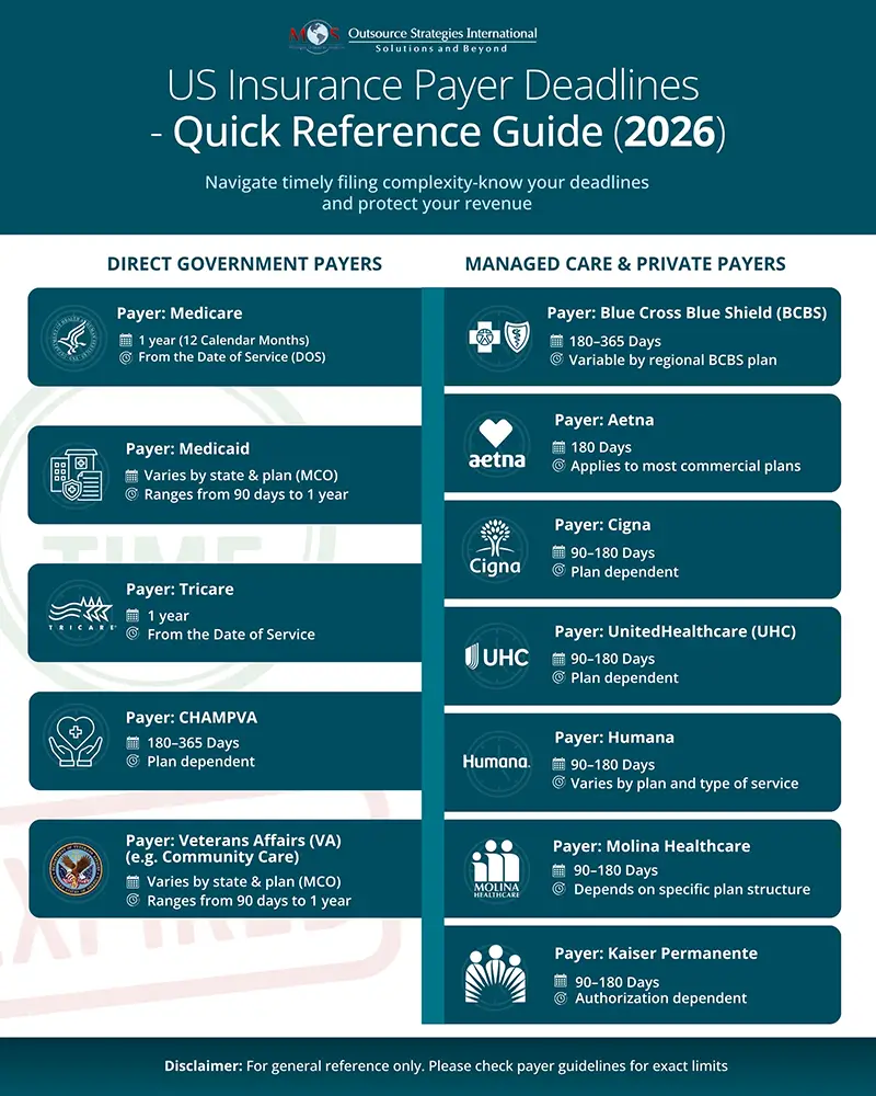 US Insurance Payer Deadlines