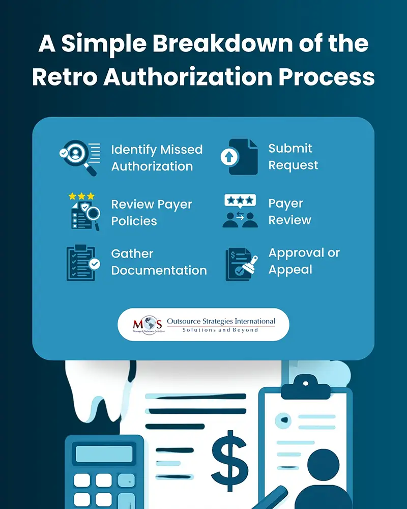 Retro Authorization Process