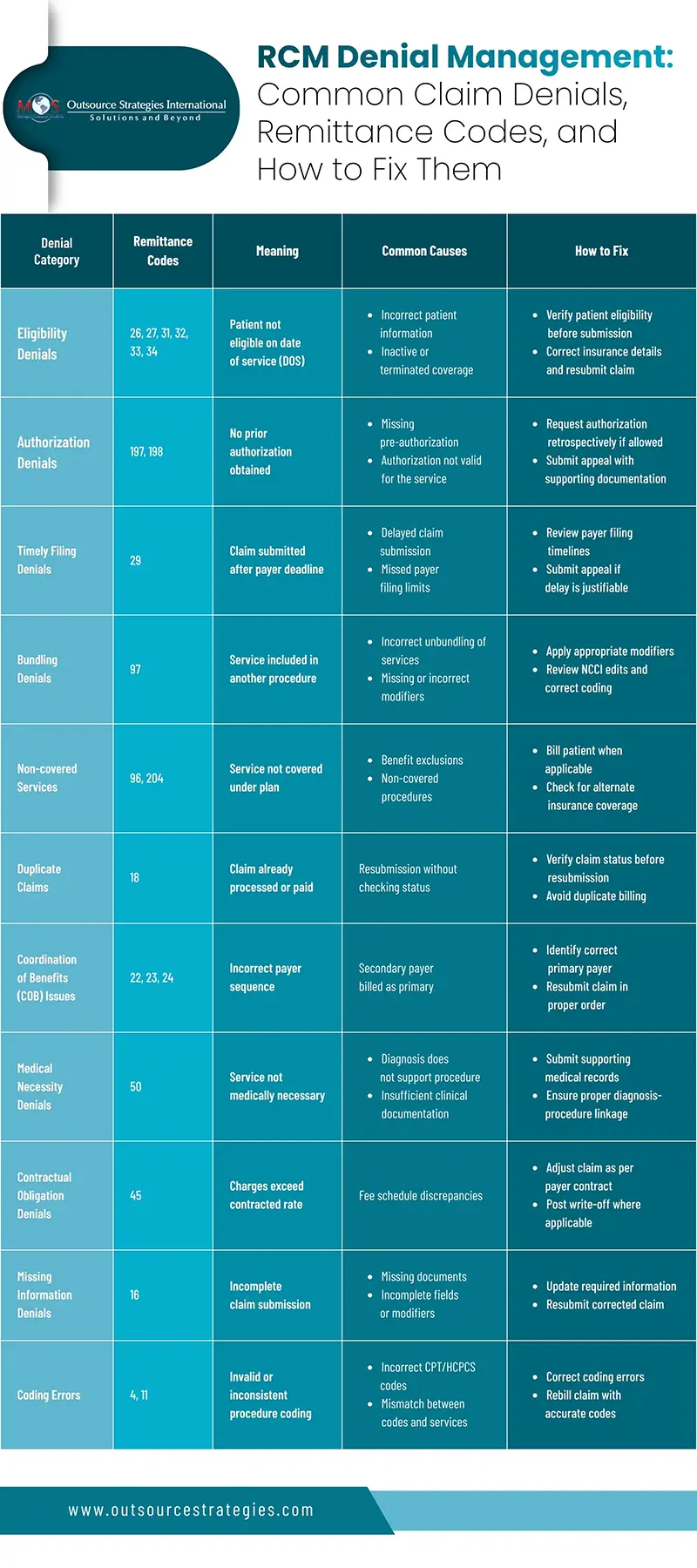 RCM Denial Management Guide