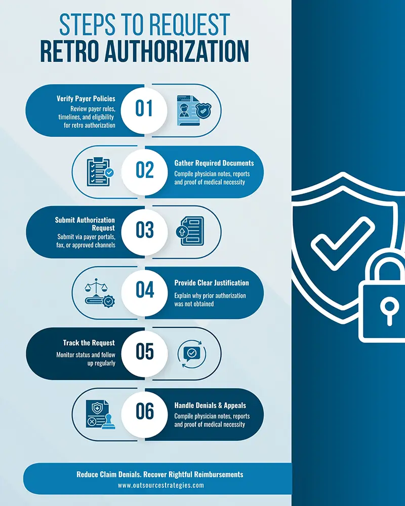 Request Retro Authorization