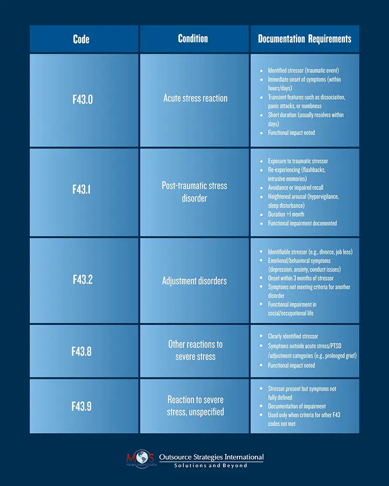 ICD-10 F43 Coding