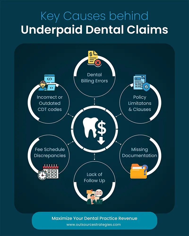 Causes behind Underpaid Dental Claims