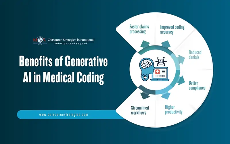 Generative AI in Medical Coding